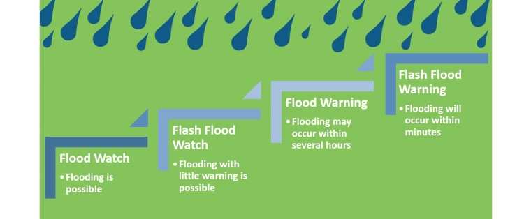 Flood warning levels